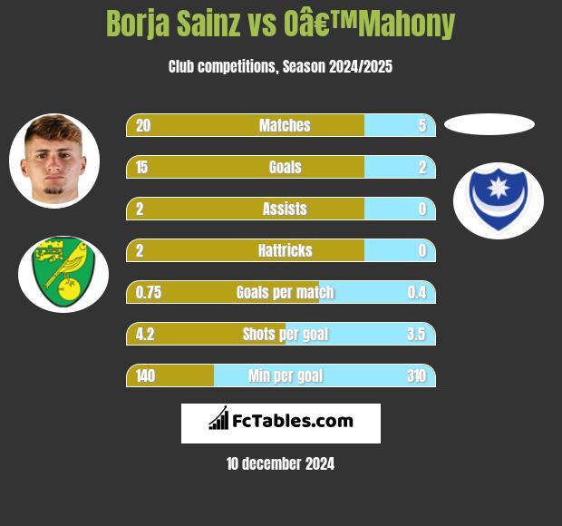 Borja Sainz vs Oâ€™Mahony h2h player stats