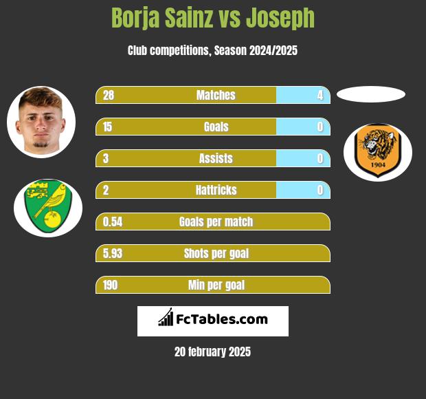 Borja Sainz vs Joseph h2h player stats