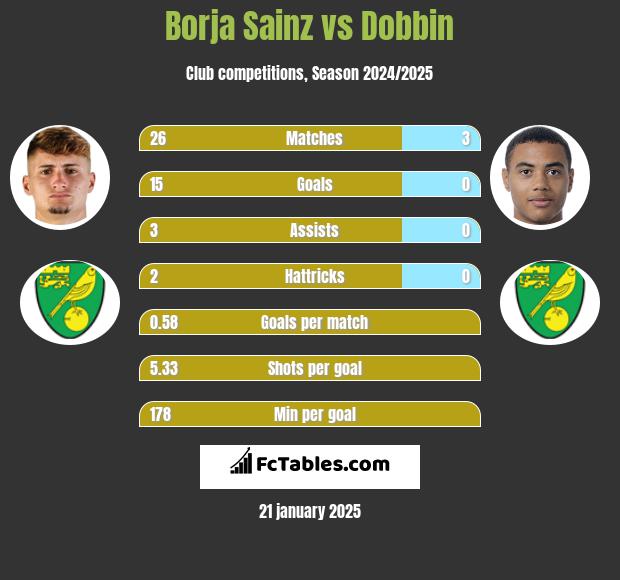 Borja Sainz vs Dobbin h2h player stats