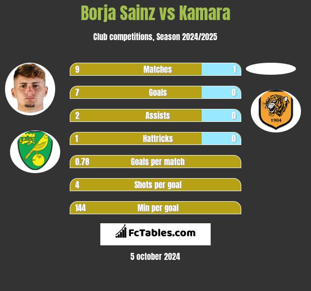 Borja Sainz vs Kamara h2h player stats