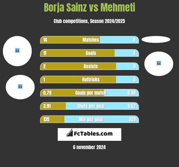 Borja Sainz vs Mehmeti h2h player stats