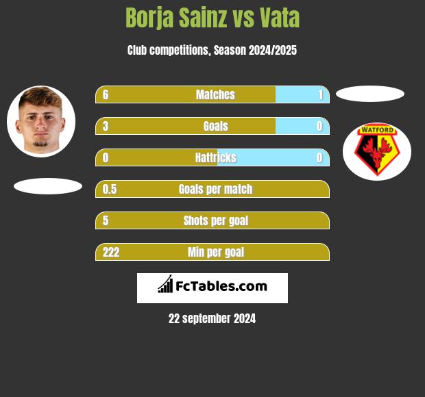 Borja Sainz vs Vata h2h player stats