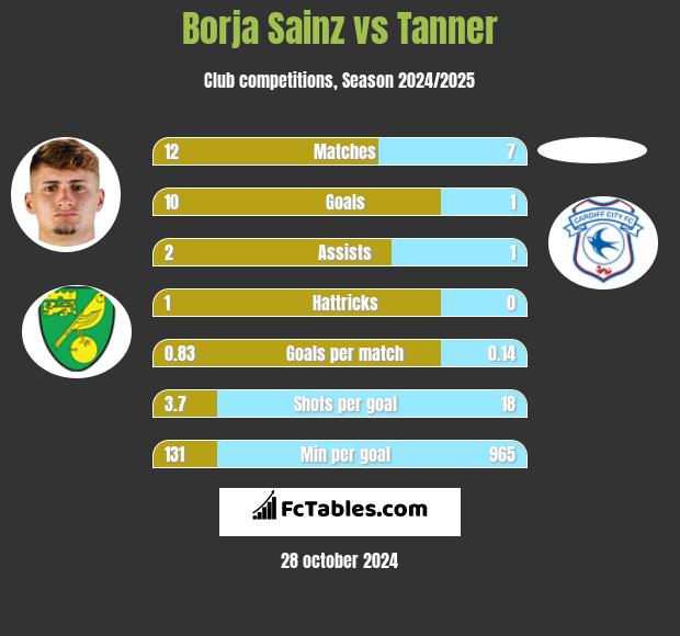 Borja Sainz vs Tanner h2h player stats