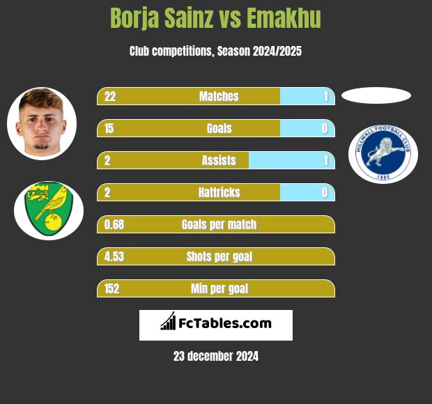 Borja Sainz vs Emakhu h2h player stats