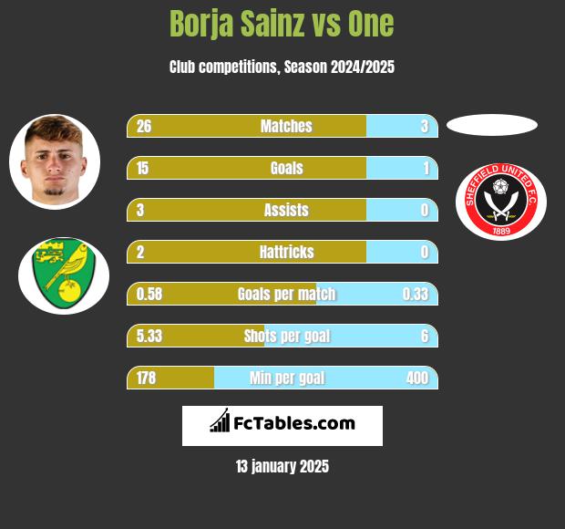 Borja Sainz vs One h2h player stats