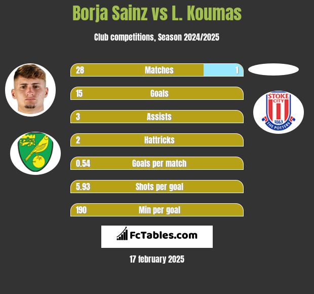 Borja Sainz vs L. Koumas h2h player stats