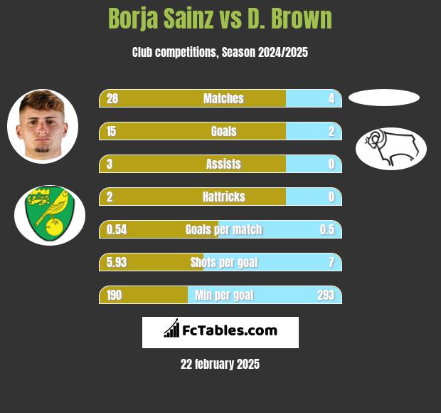 Borja Sainz vs D. Brown h2h player stats