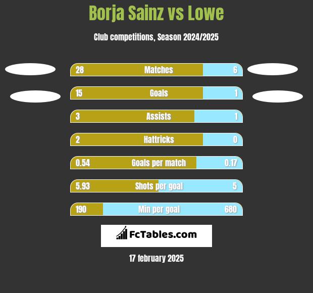 Borja Sainz vs Lowe h2h player stats