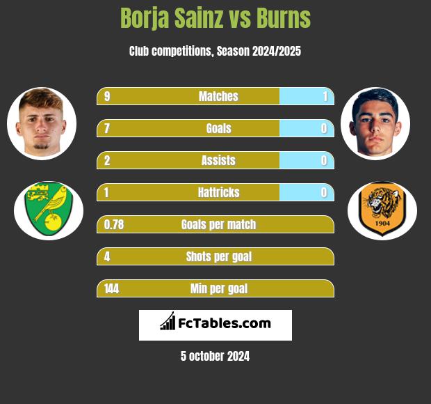 Borja Sainz vs Burns h2h player stats