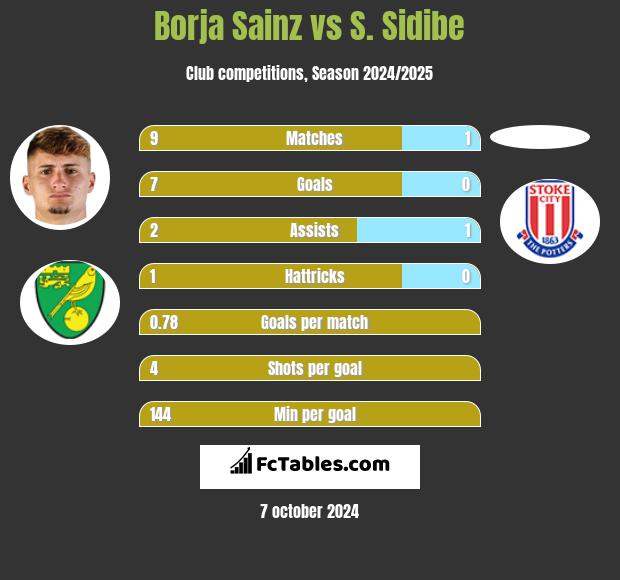 Borja Sainz vs S. Sidibe h2h player stats