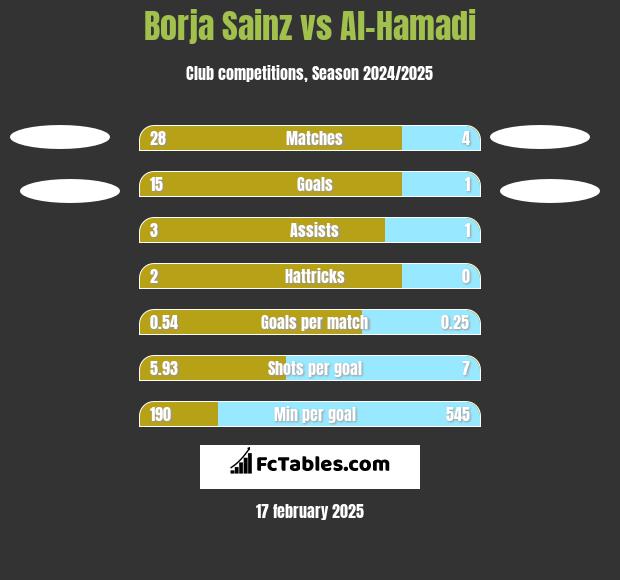 Borja Sainz vs Al-Hamadi h2h player stats