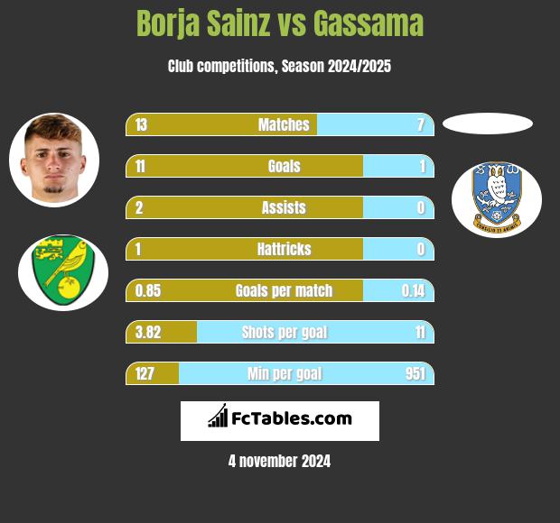 Borja Sainz vs Gassama h2h player stats