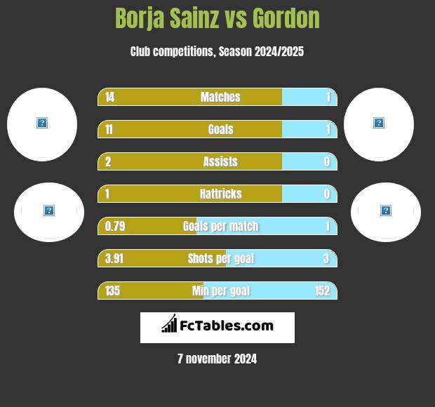 Borja Sainz vs Gordon h2h player stats