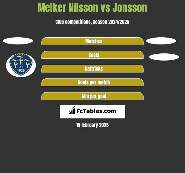 Melker Nilsson vs Jonsson h2h player stats