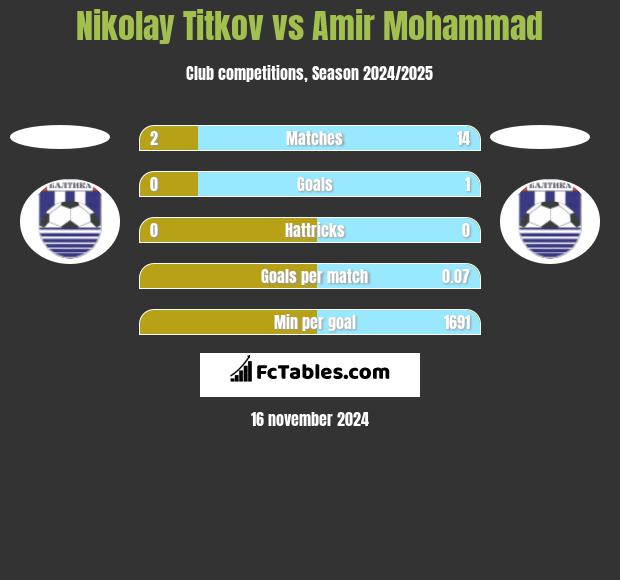 Nikolay Titkov vs Amir Mohammad h2h player stats