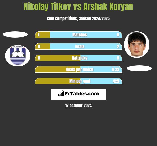 Nikolay Titkov vs Arshak Koryan h2h player stats