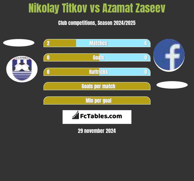 Nikolay Titkov vs Azamat Zaseev h2h player stats