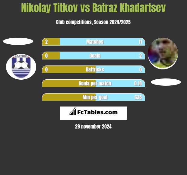 Nikolay Titkov vs Batraz Khadartsev h2h player stats