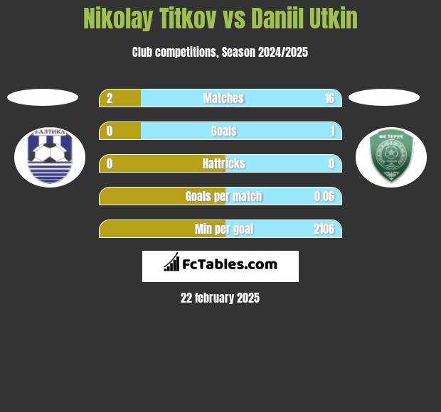 Nikolay Titkov vs Daniil Utkin h2h player stats