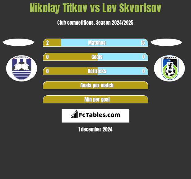 Nikolay Titkov vs Lev Skvortsov h2h player stats