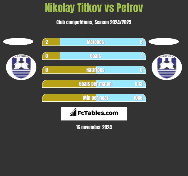 Nikolay Titkov vs Petrov h2h player stats