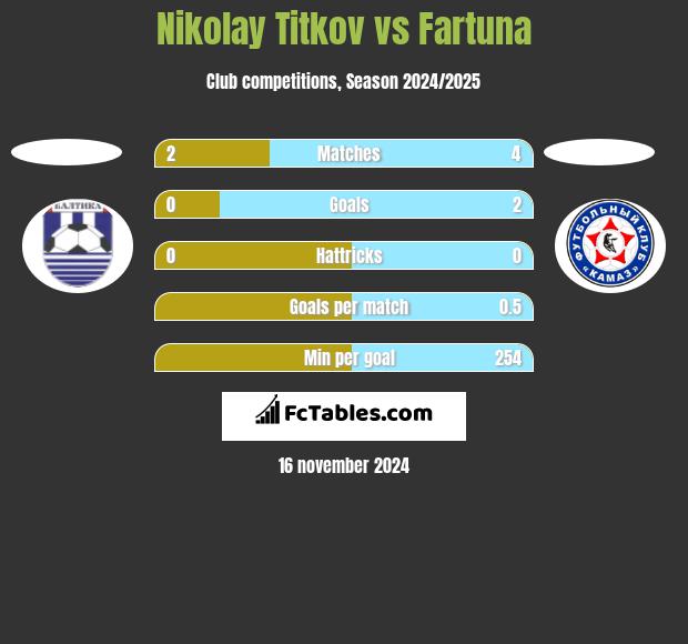 Nikolay Titkov vs Fartuna h2h player stats