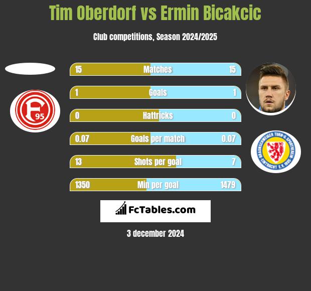 Tim Oberdorf vs Ermin Bicakcic h2h player stats