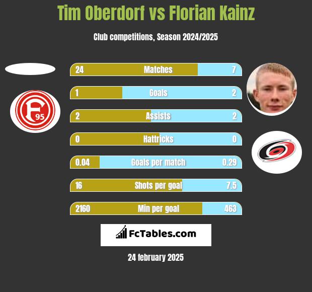 Tim Oberdorf vs Florian Kainz h2h player stats