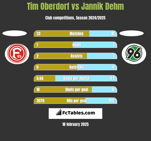 Tim Oberdorf vs Jannik Dehm h2h player stats