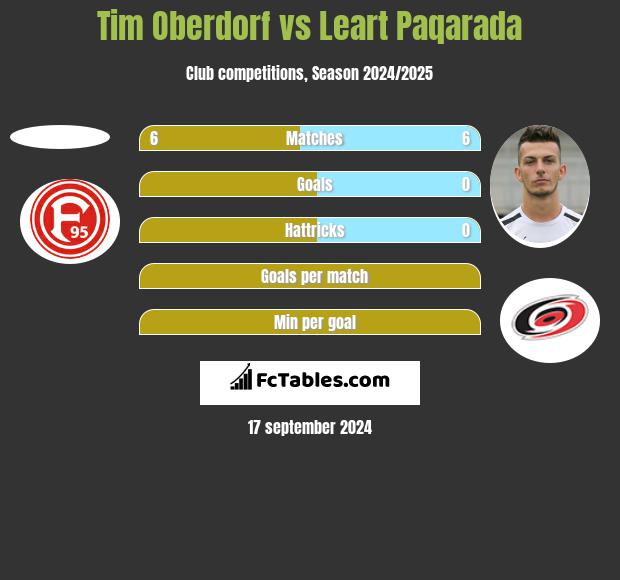 Tim Oberdorf vs Leart Paqarada h2h player stats