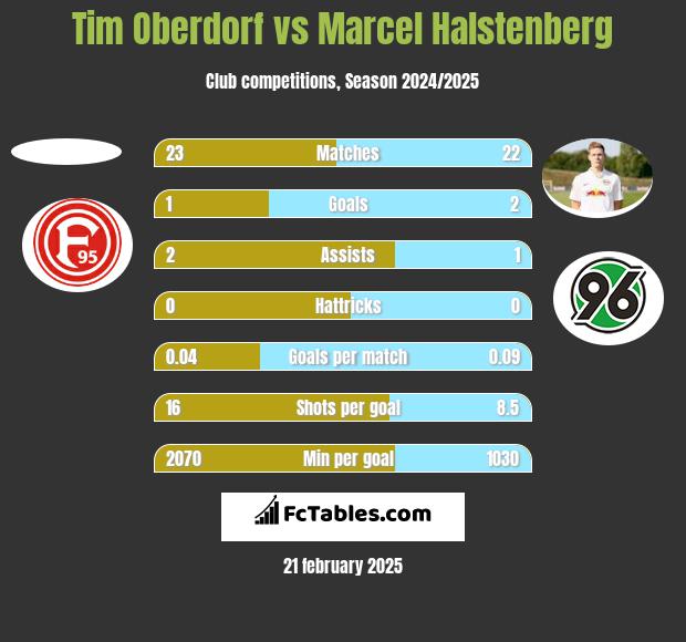 Tim Oberdorf vs Marcel Halstenberg h2h player stats