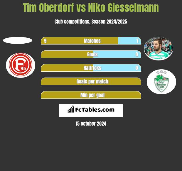 Tim Oberdorf vs Niko Giesselmann h2h player stats