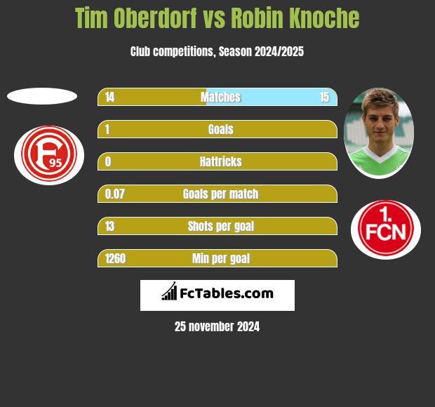 Tim Oberdorf vs Robin Knoche h2h player stats