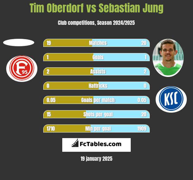 Tim Oberdorf vs Sebastian Jung h2h player stats