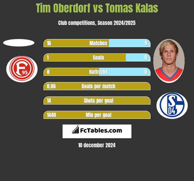 Tim Oberdorf vs Tomas Kalas h2h player stats