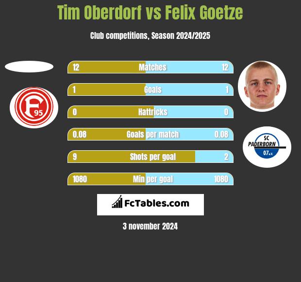 Tim Oberdorf vs Felix Goetze h2h player stats