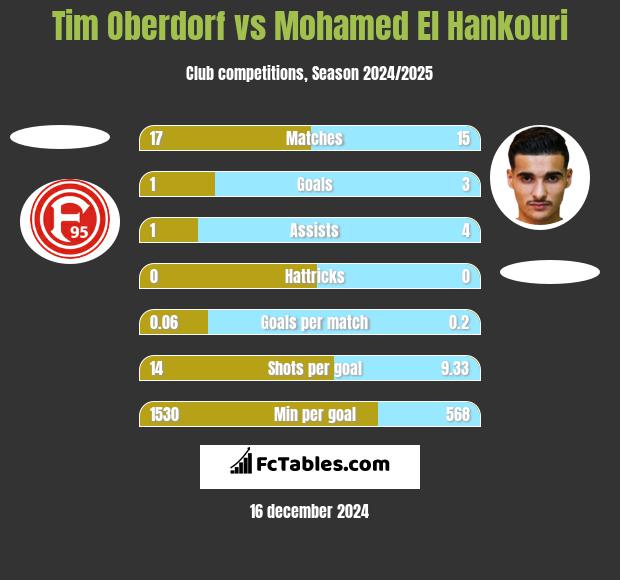 Tim Oberdorf vs Mohamed El Hankouri h2h player stats