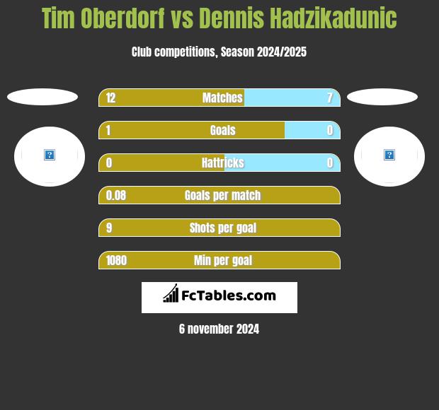 Tim Oberdorf vs Dennis Hadzikadunic h2h player stats