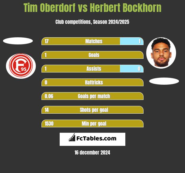 Tim Oberdorf vs Herbert Bockhorn h2h player stats