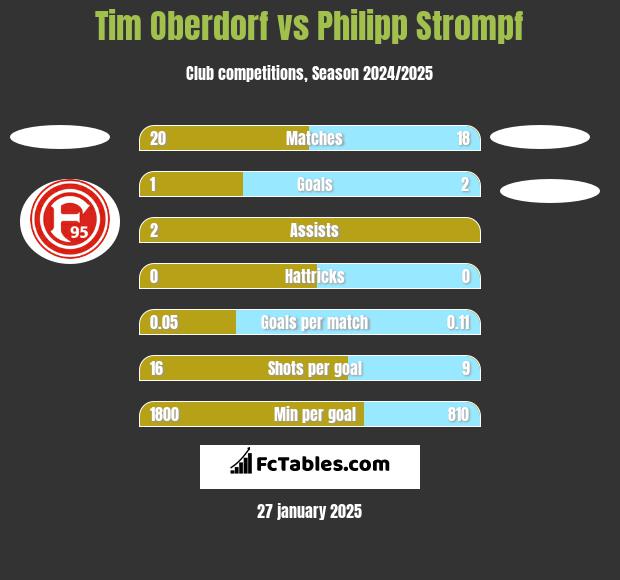 Tim Oberdorf vs Philipp Strompf h2h player stats