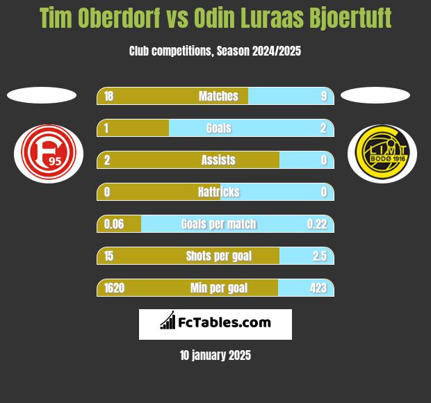 Tim Oberdorf vs Odin Luraas Bjoertuft h2h player stats