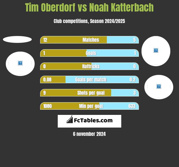 Tim Oberdorf vs Noah Katterbach h2h player stats