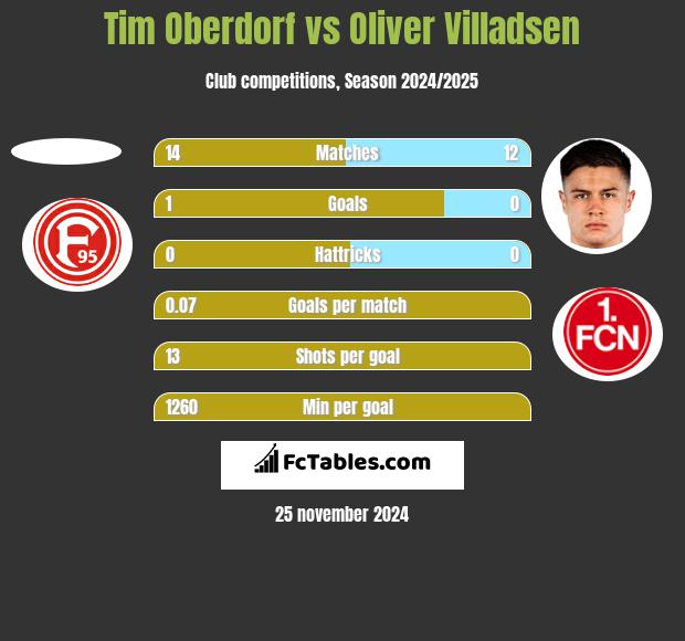 Tim Oberdorf vs Oliver Villadsen h2h player stats