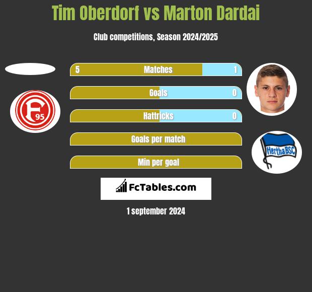 Tim Oberdorf vs Marton Dardai h2h player stats