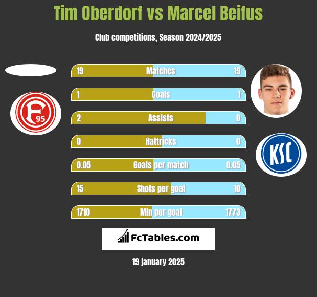 Tim Oberdorf vs Marcel Beifus h2h player stats