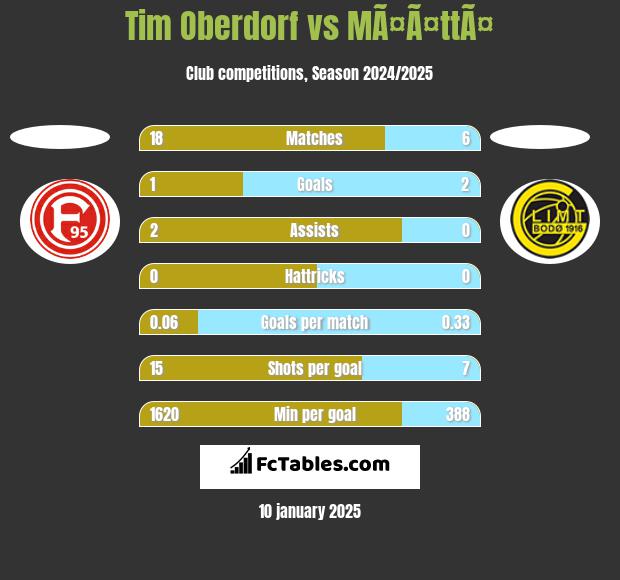 Tim Oberdorf vs MÃ¤Ã¤ttÃ¤ h2h player stats