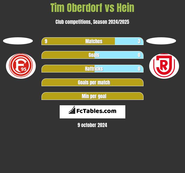 Tim Oberdorf vs Hein h2h player stats