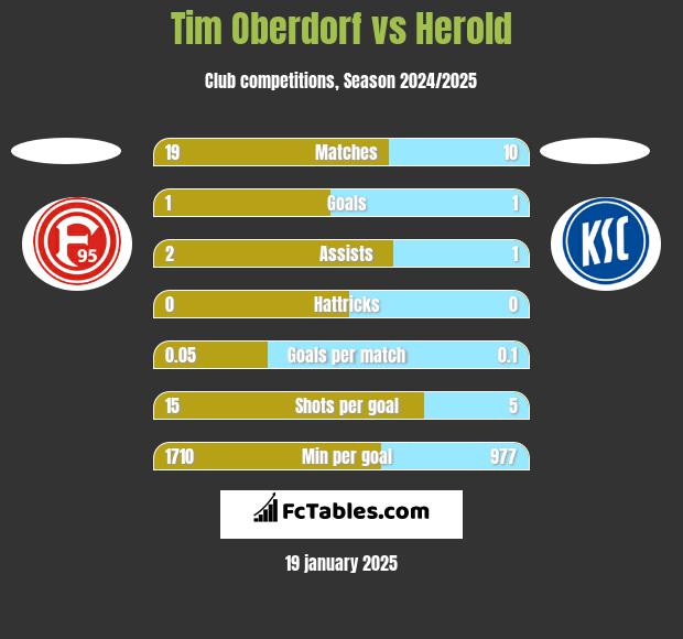 Tim Oberdorf vs Herold h2h player stats