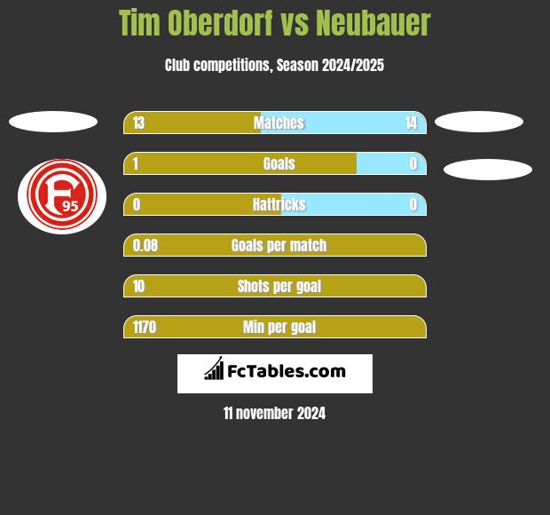 Tim Oberdorf vs Neubauer h2h player stats