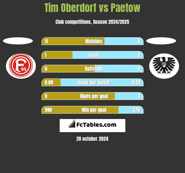 Tim Oberdorf vs Paetow h2h player stats